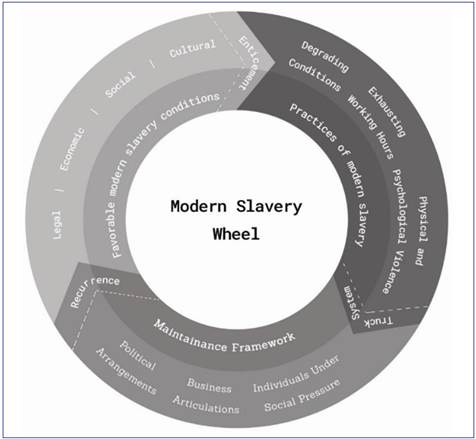 Wheel of modern slavery