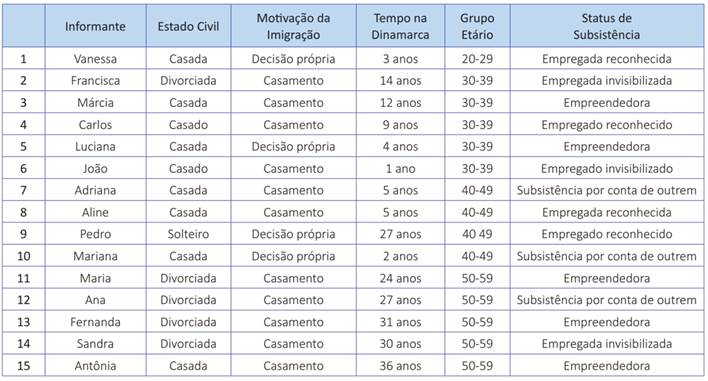 Características dos entrevistados