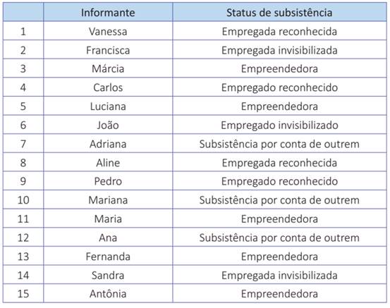 Ocupações dos entrevistados