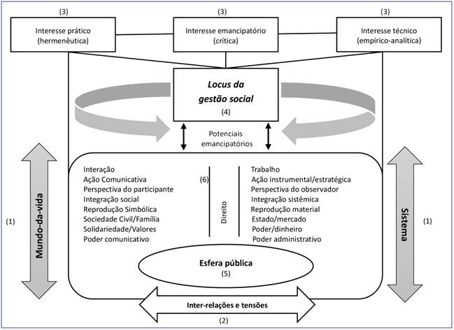 O locus da gestão social e as inter-relações entre mundo-da-vida e sistema