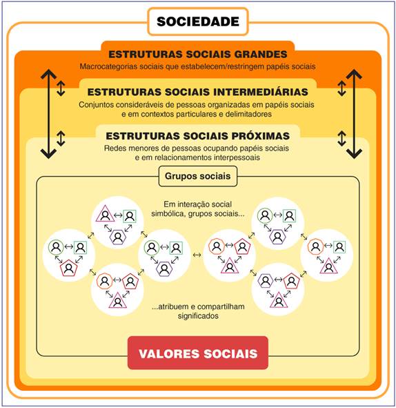 O processo de construção de valores sociais