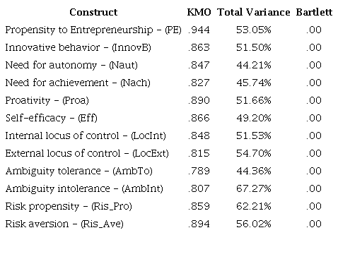 KMO values, explained variance and Bartlett&rsquo;s sphericity test