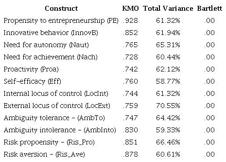 KMO values, explained variance and Bartlett&rsquo;s test after exclusion