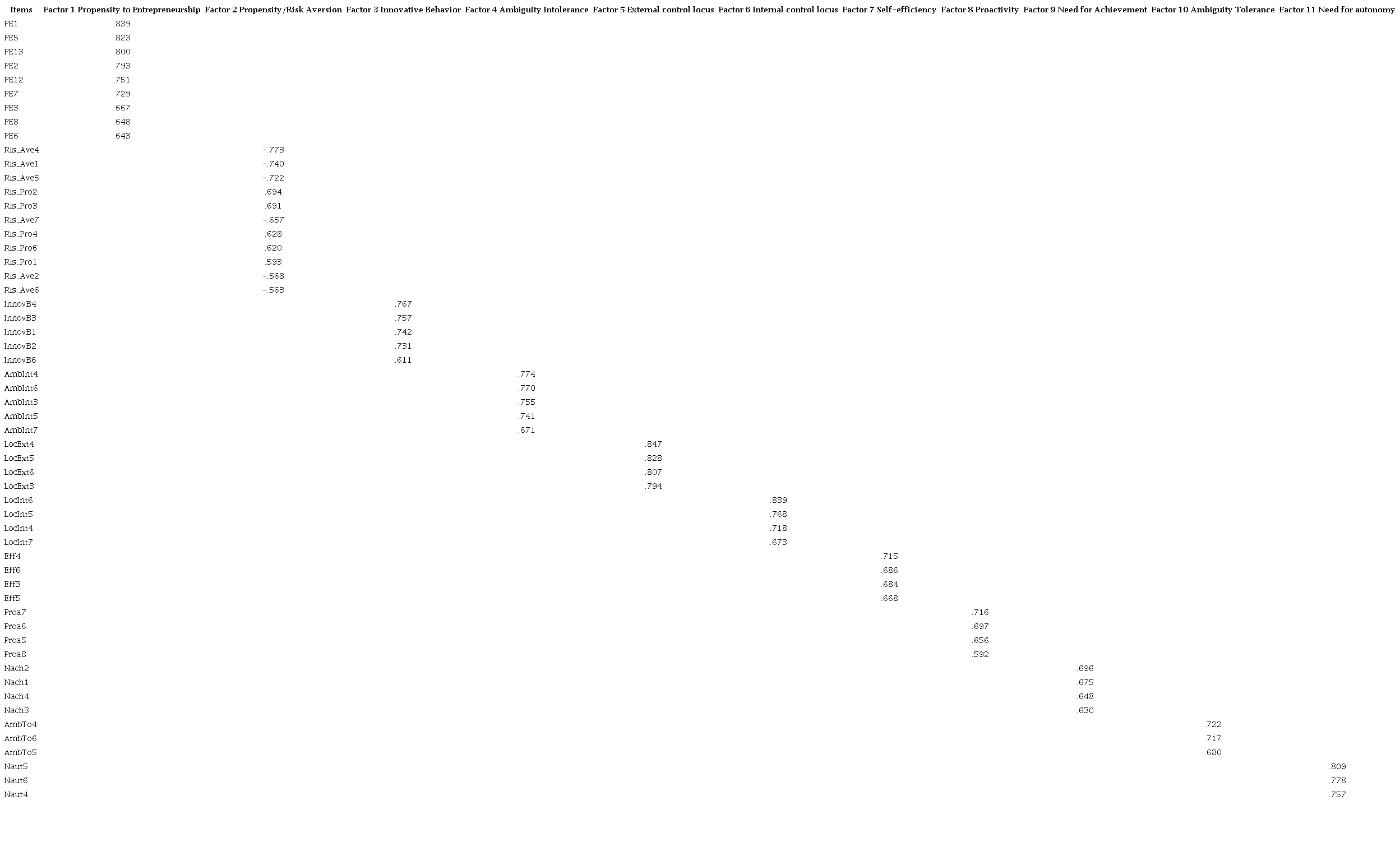 Factors obtained in the exploratory factor analysis