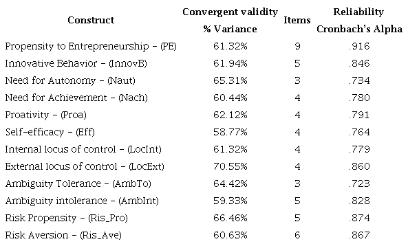 Dimensionality, convergent validity, and Cronbach&rsquo;s alpha of the constructs