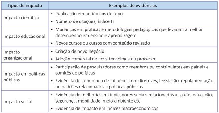 Evidências de impacto: exemplos