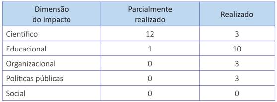 Grau de realização do impacto