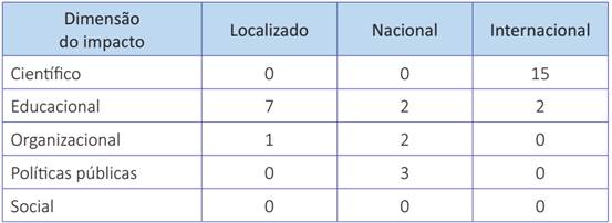Grau de amplitude do impacto