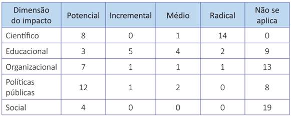 Grau de contribuição do impacto