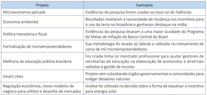 Exemplos de impacto prático