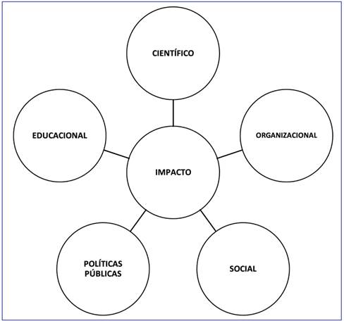Dimens&otilde;es de impacto da pesquisa