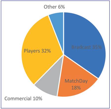 Flamengo&rsquo;s income in 2019