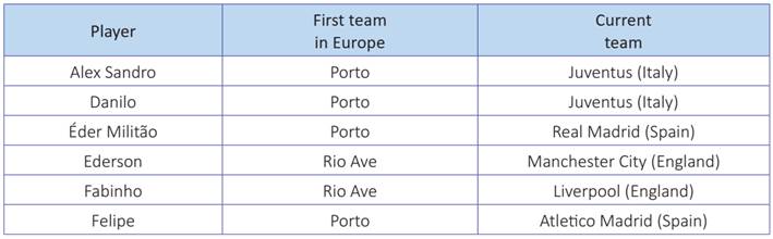 Brazilian players (CopaAmerica2021) that a) currently play in Big 5 teams and b) were first transferred to a Portuguese team
