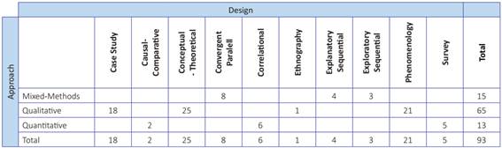 The research design of the analyzed articles