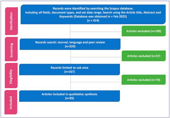 The methodological process