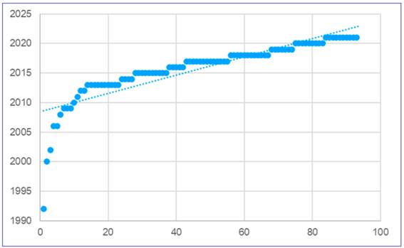Papers published (from 1992 to 2021)