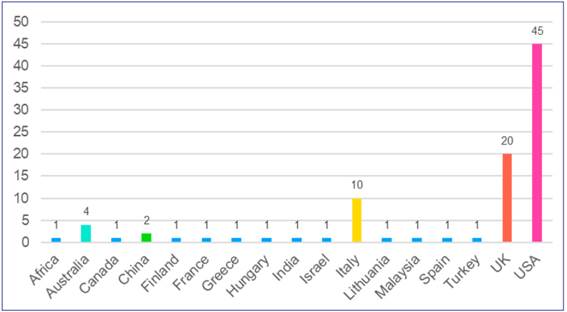 Researchers by geographical location (from 1992 to 2021)