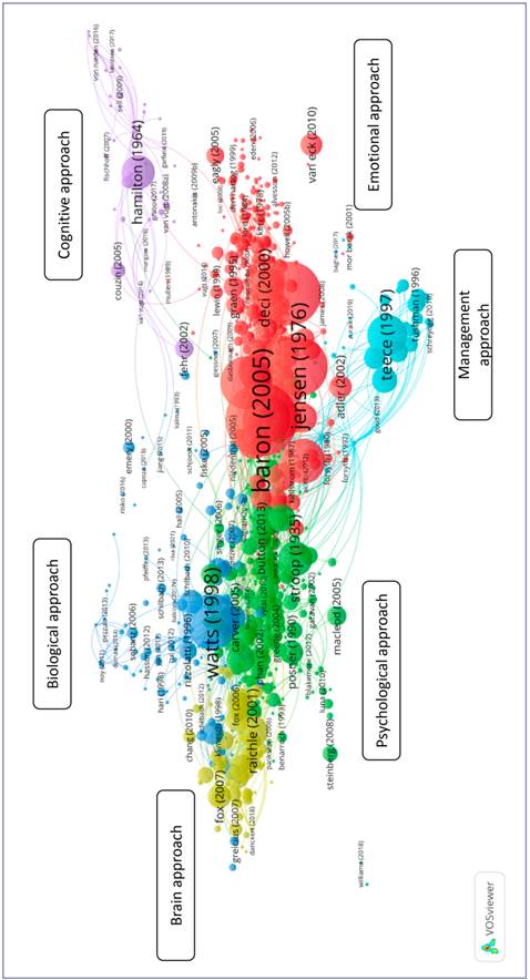 Co-citation analysis