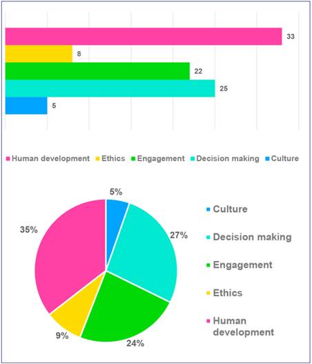 Thematic distribution of papers&rsquo; main research focus