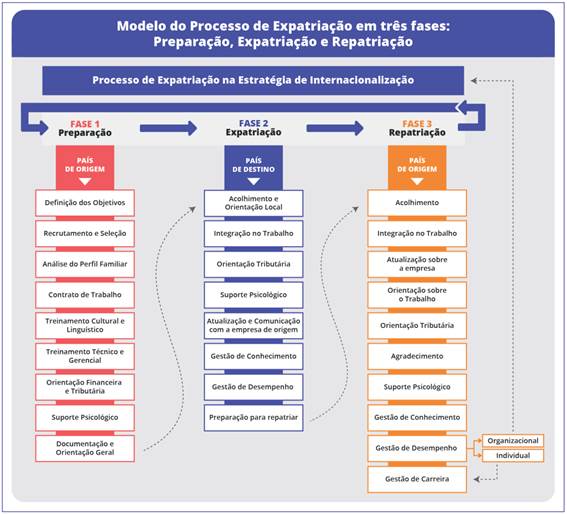 Modelo do processo de expatriação