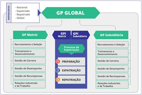 Gestão de pessoas no processo de expatriação