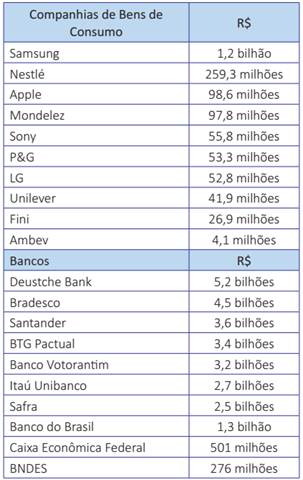 D&iacute;vidas acumuladas das Americanas em reais