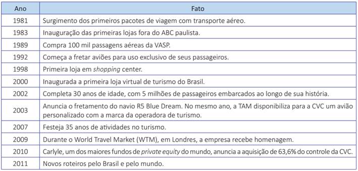 Linha do tempo da CVC S.A.