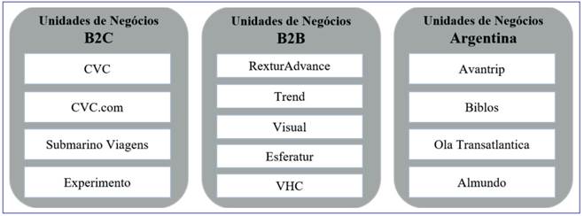 Unidades de neg&oacute;cios da companhia