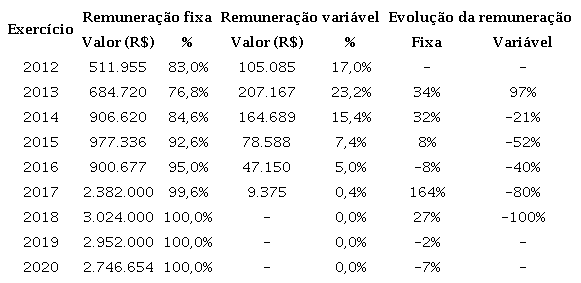 Remunera&ccedil;&atilde;o recebida pelo conselho de administra&ccedil;&atilde;o no per&iacute;odo de 2012 a 2020