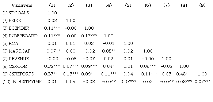 Matriz de correla&ccedil;&atilde;o das vari&aacute;veis empregadas