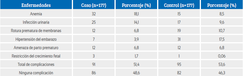 Complicaciones del embarazo.Enfermedades Caso