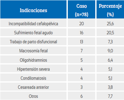 Indicaci&oacute;n de la ces&aacute;rea en adolescentes.