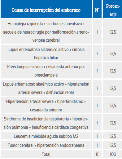 Causas de interrupción del embarazo por riesgo de muerte materna.