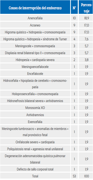 Causas de interrupción del embarazo por riesgo en la salud física y mental materna.