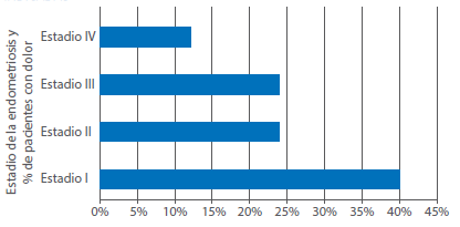 Relación entre la severidad de la endometriosis y la severidad del dolor. Gráfica propia basada en las referencias indicadas