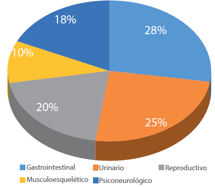 Dolor pélvico crónico según sistema causa involucrado. Gráfica propia basada en las referencias indicadas
