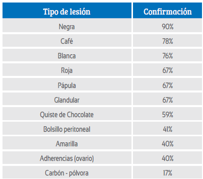 Correlación entre el diagnóstico visual y la confirmación histopatológica en pacientes con sospecha de endometriosis. Gráfica propia basada en las referencias indicadas.