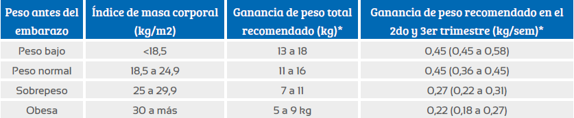 Recomendaci&oacute;n para la ganancia de peso gestacional seg&uacute;n el Instituto de Medicina (IOM) de Estados Unidos
(6)

.