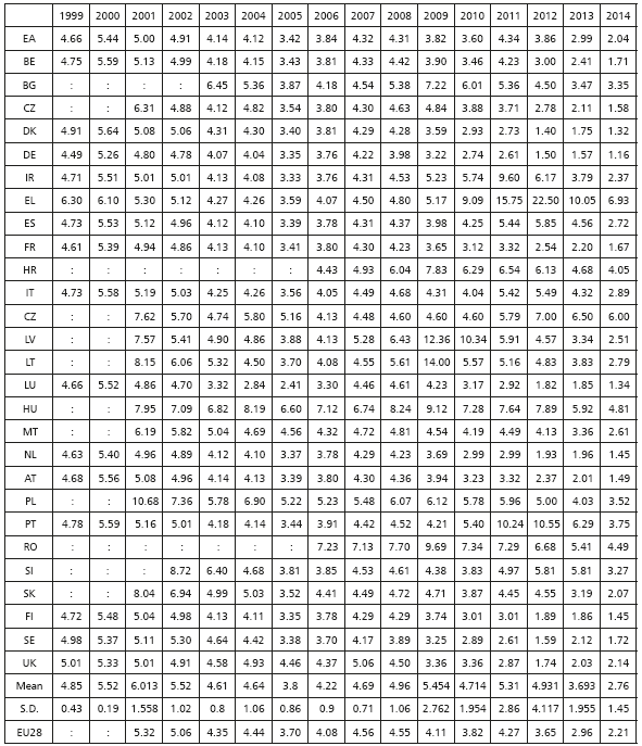 Long-term government bond rates (Maastricht indicator)