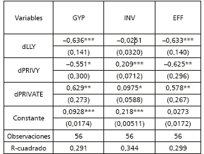 Relaci&oacute;n de indicadores financieros y crecimiento entre 1982 y 2014