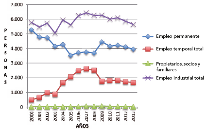 empleo industrial en Boyacá