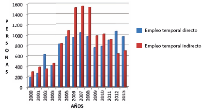 Evolución de los tipos de empleo temporal industrial en Boyacá