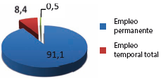 Composición porcentual del empleo industrial en Boyacá, año 2000 (%)