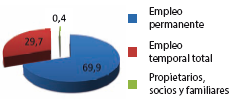 Composión porcentual del empleo industrial en Boyacá, año 2013 (%)