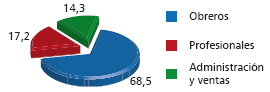 Empleo temporal directo Boyacá, 2013 (%)