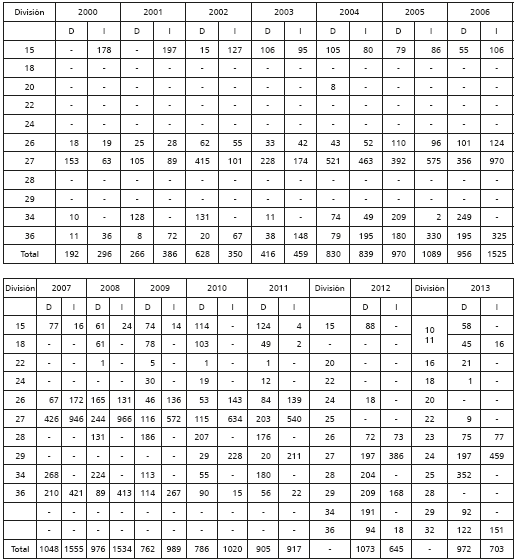 Composición sectorial del empleo temporal industrial directo e indirecto en Boyacá