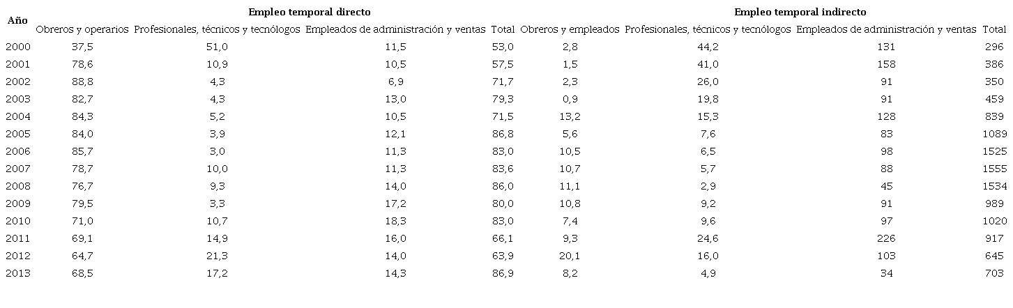 Composición porcentual de la estructura del empleo temporal industrial de Boyacá, según categorías funcionales