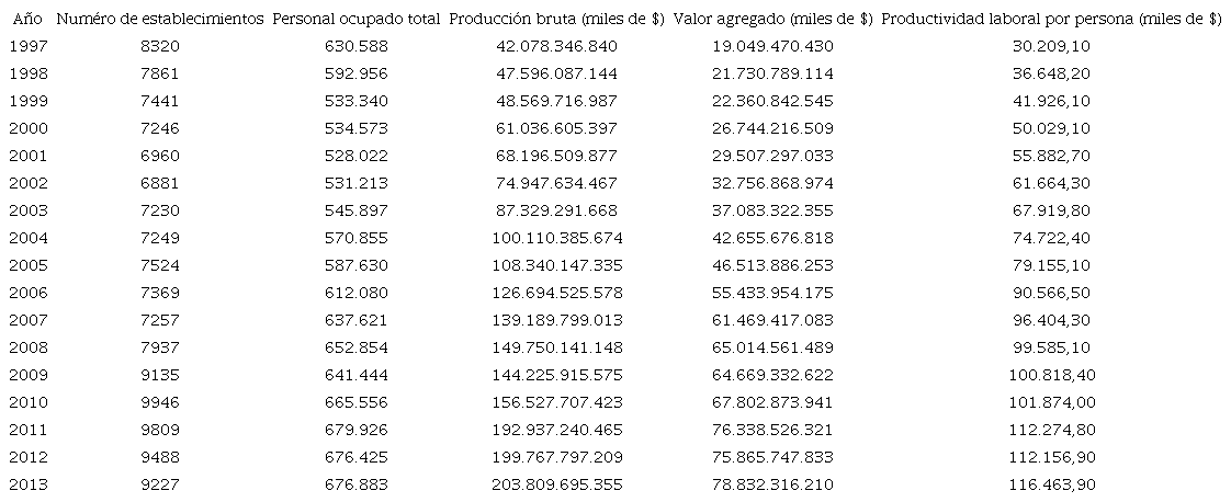 Comportamiento de las variables básicas de la industria manufacturera de Colombia