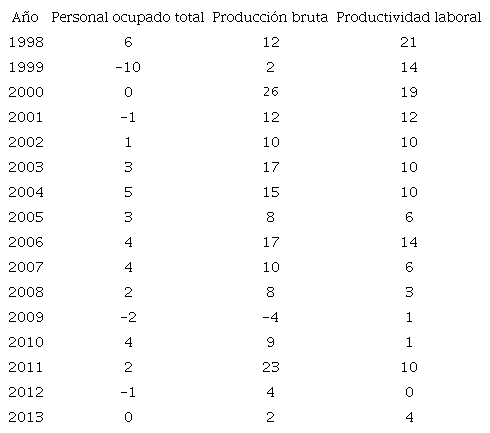 Crecimiento de las de las variables básicas de la industria manufacturera de Colombia (%)