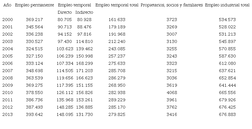 Composición del empleo industrial en Colombia